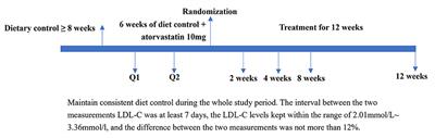 Efficacy and safety of hybutimibe in combination with atorvastatin for treatment of hypercholesteremia among patients with atherosclerotic cardiovascular disease risk equivalent: A multicenter, randomized, double-blinded phase III study